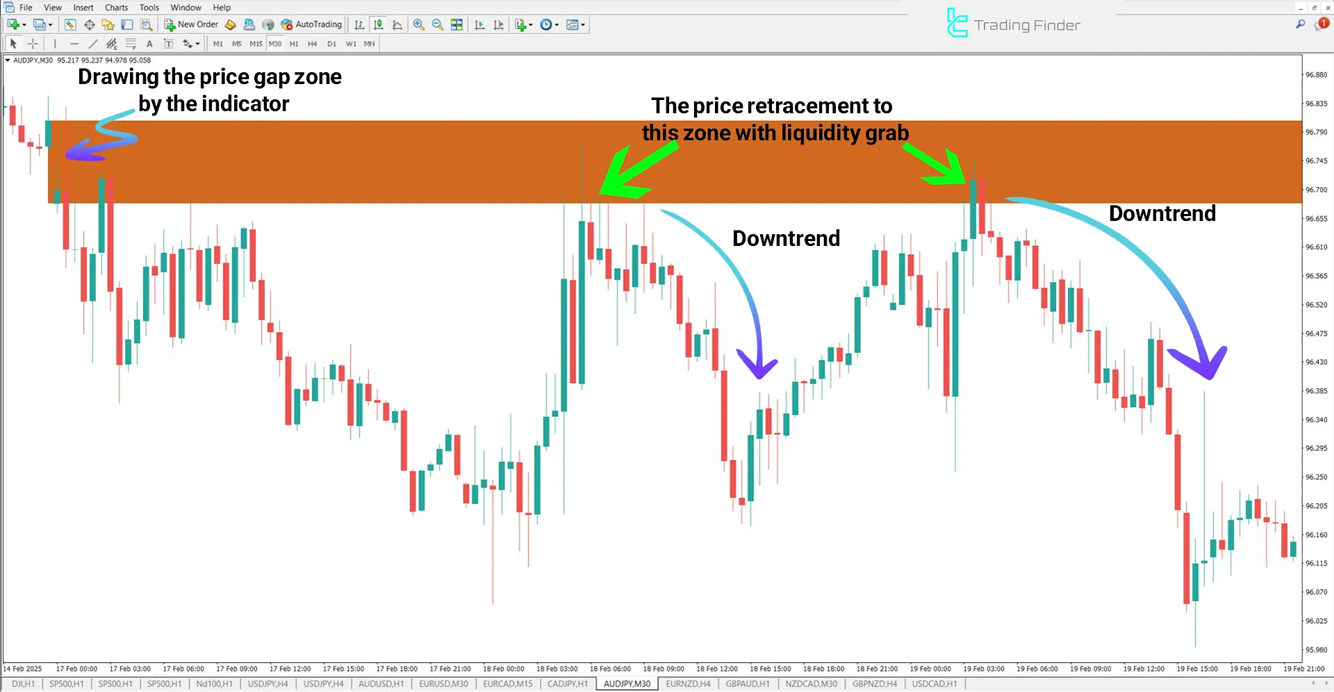 Opening Gaps + Breaker Indicator in Bearish Trend