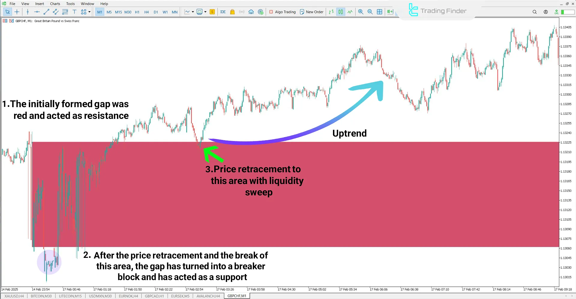 Opening Gaps + Breaker in an Uptrend