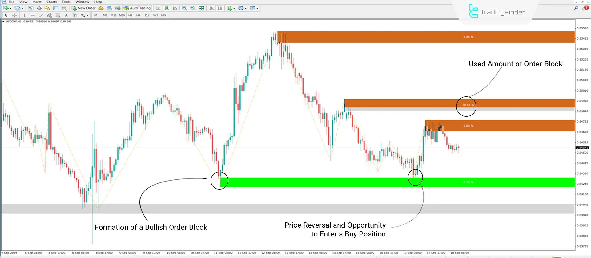 Bullish Order Block