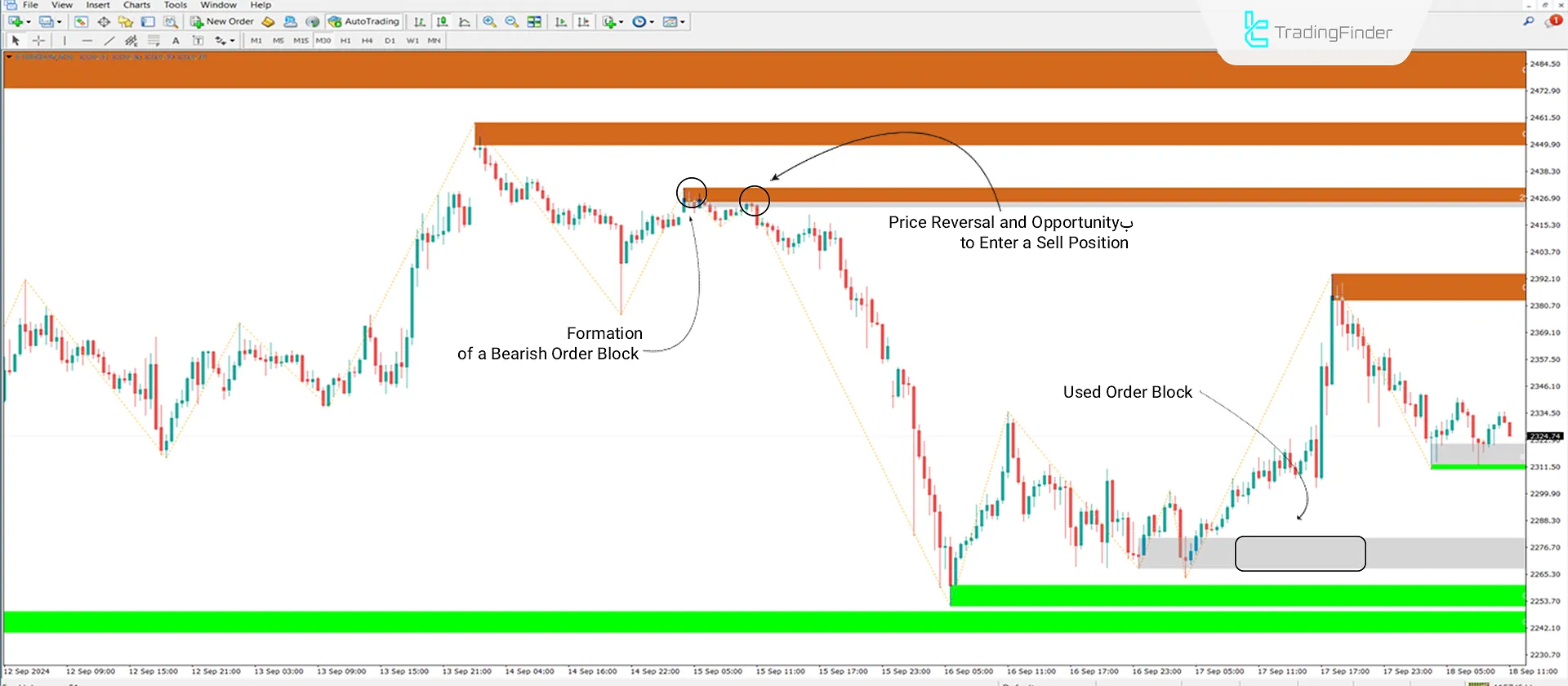 Bearish Order Block