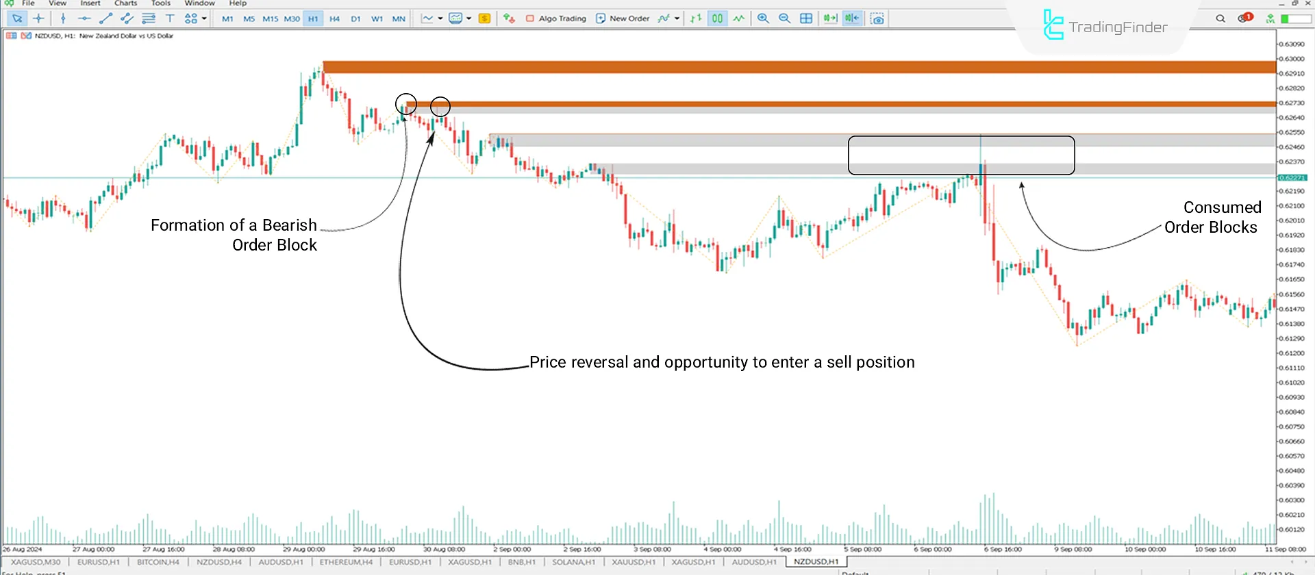 Bearish Order Block