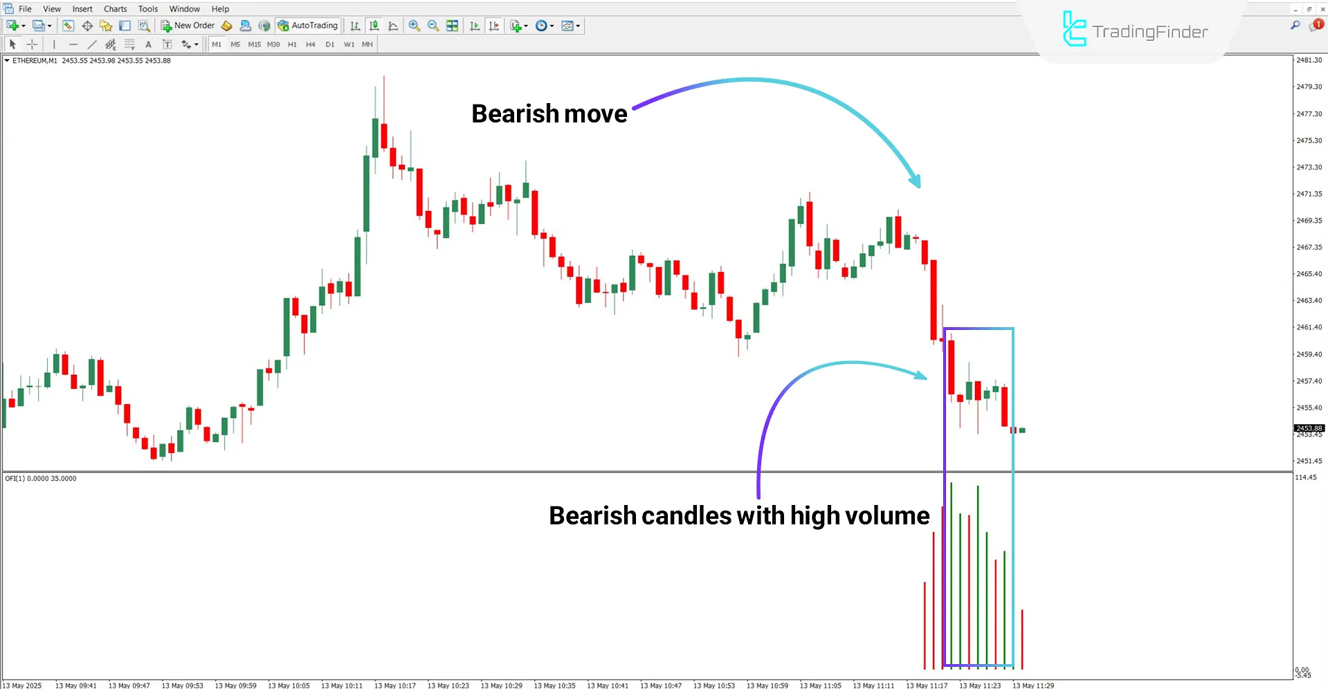 Order Flow Trader Indicator in a bearish trend