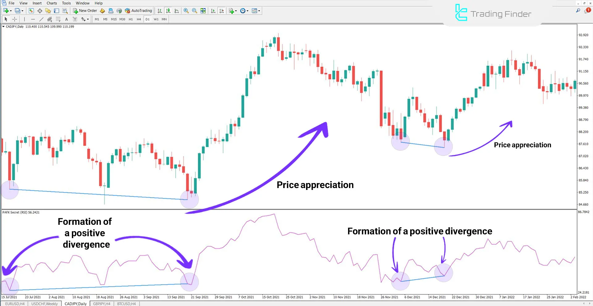 Bullish Trend Example