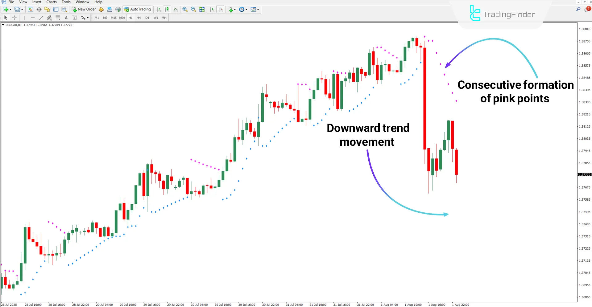 Parabolic SAR Color Alert Indicator in a Downtrend