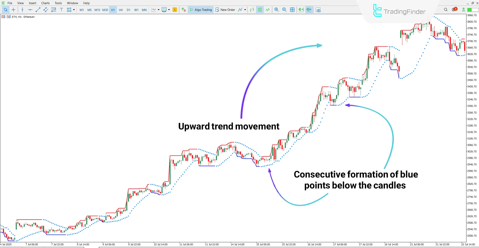 Uptrend analysis with the Parabolic SAR Color Alert Indicator