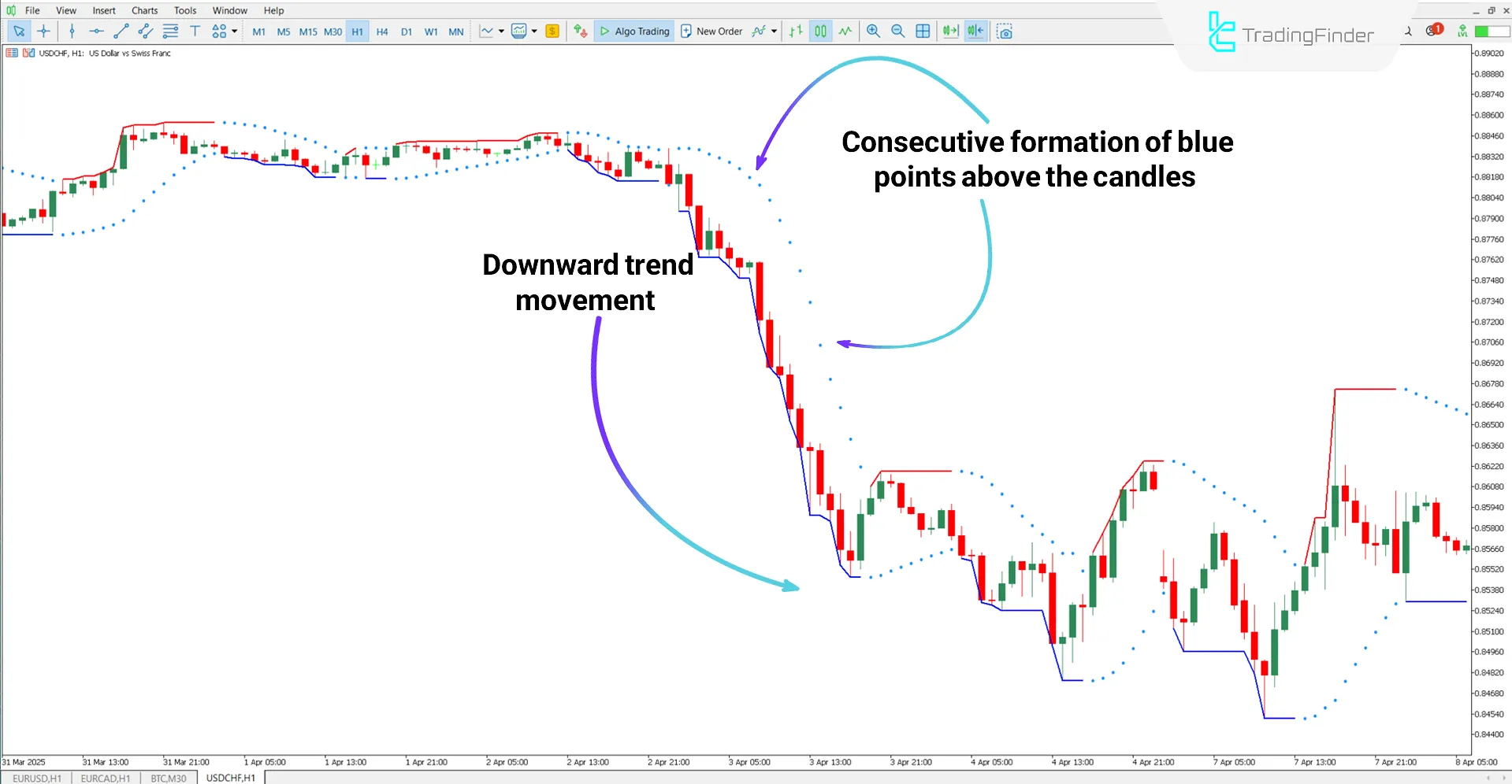 Downtrend analysis with the Parabolic SAR Color Alert Indicator