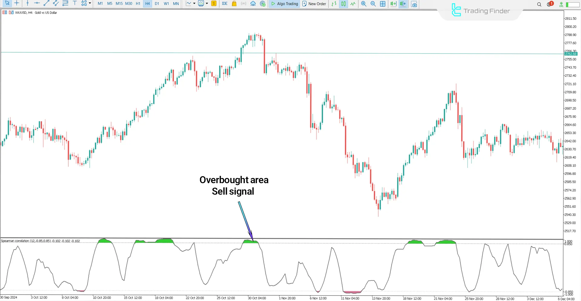 Bearish Trend in Spearman Indicator