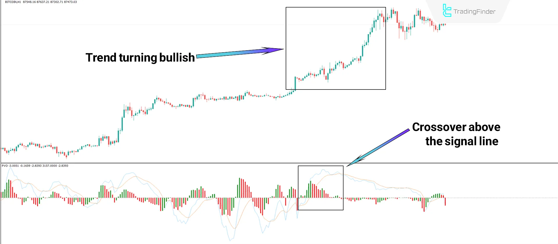 Bullish Trend Conditions