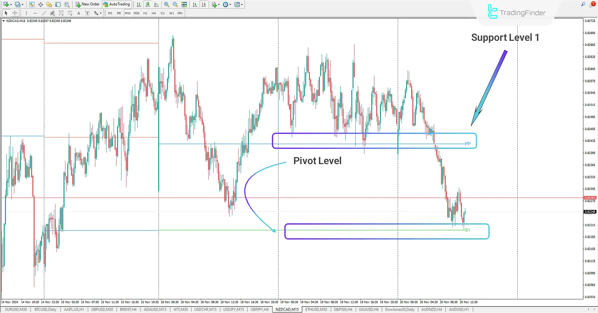 Bearish Trading Levels