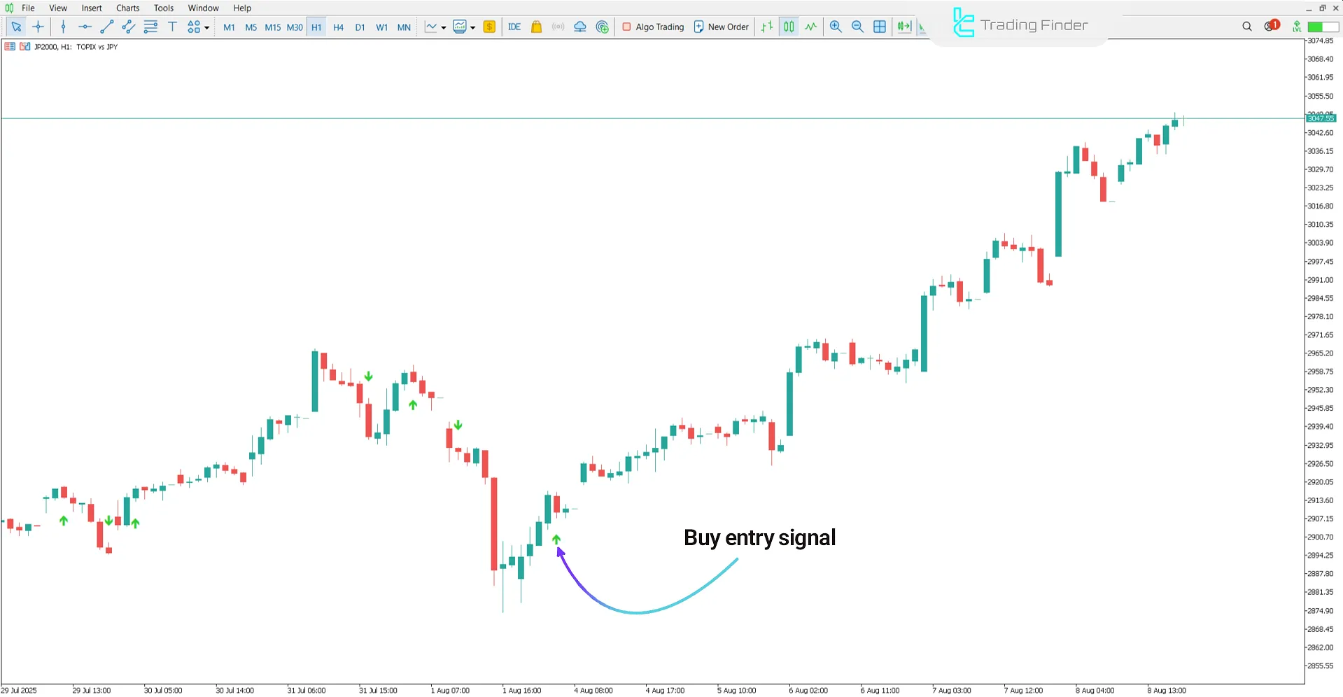 Uptrend in Platinum Indicator analysis