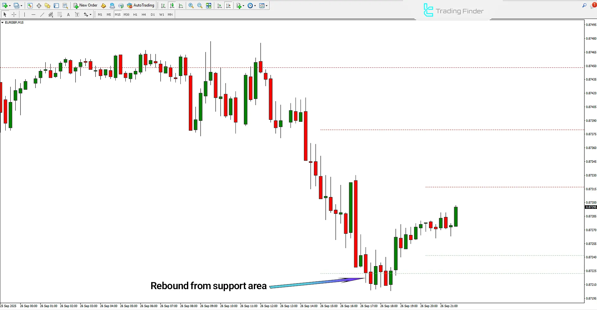 Uptrend analysis in the Power Dynamite Areas Indicator