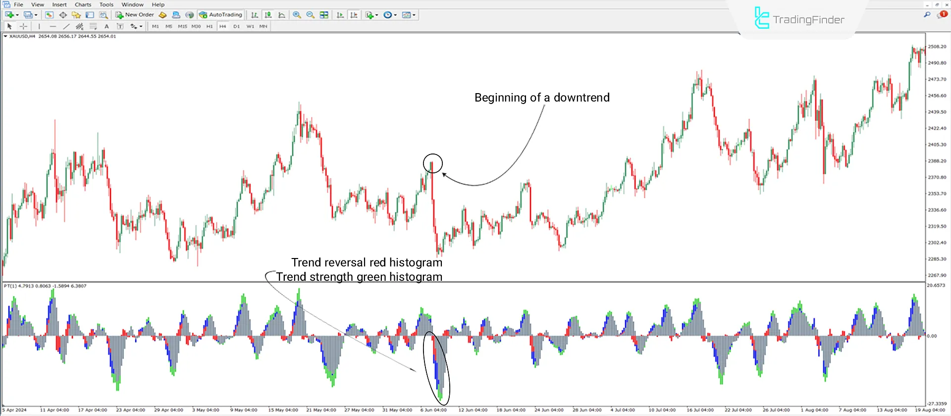 Bearish Signal