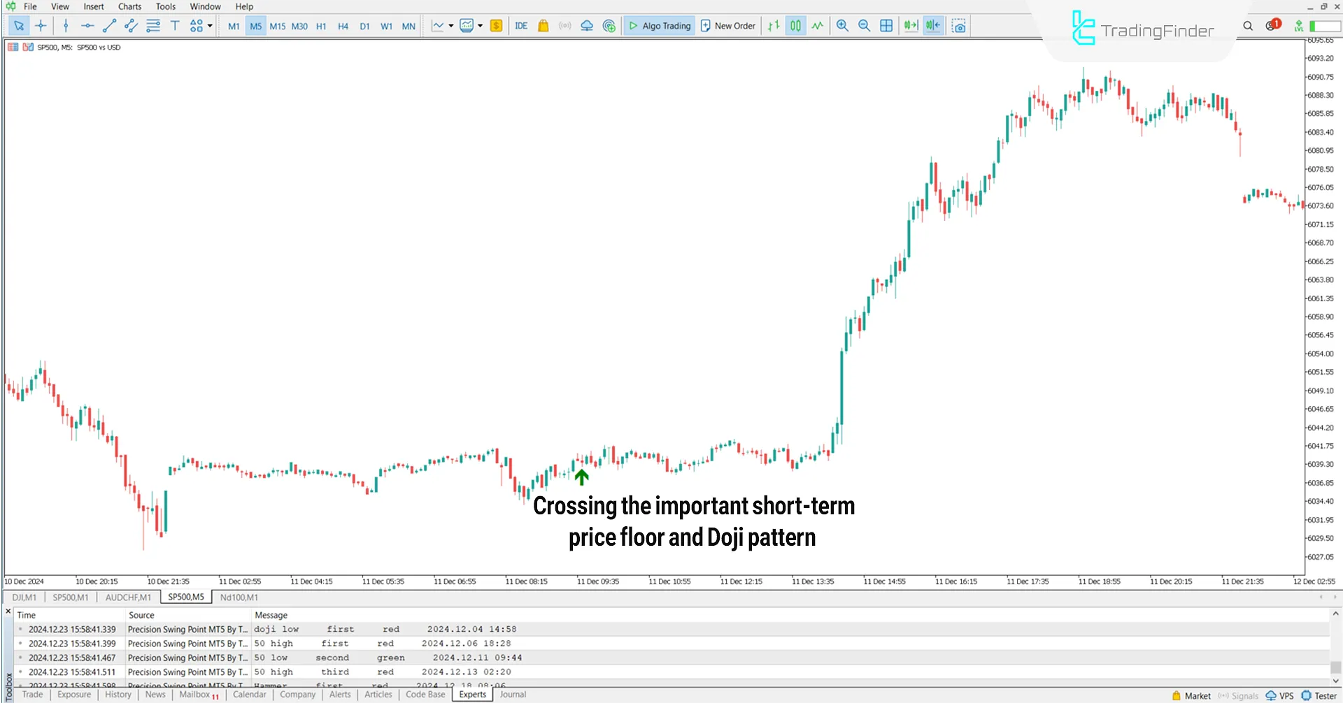 Precision Swing Point Indicator in Bullish Trend
