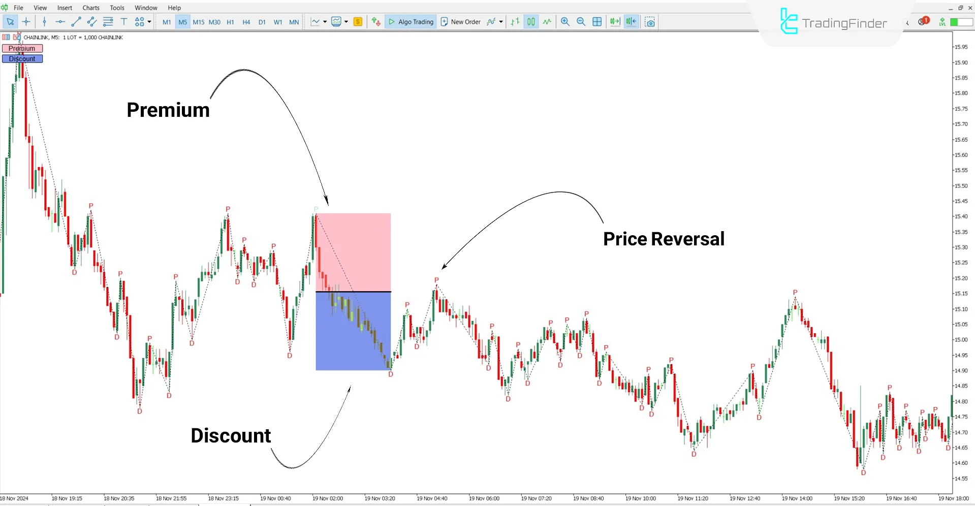 Analyzing the downtrend with the ICT Premium and Discount Indicator