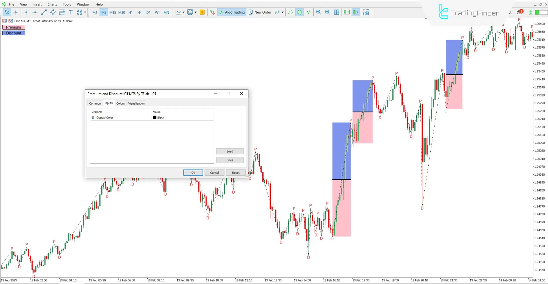 Entering sell trades using the Premium &amp; Discount Indicator