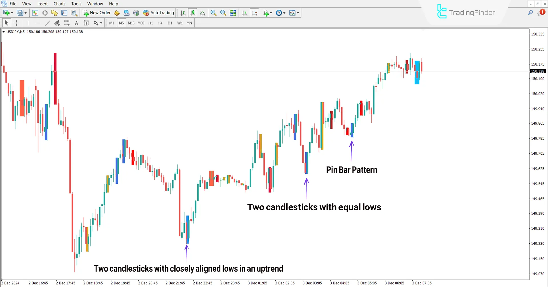 Bullish Trend Conditions