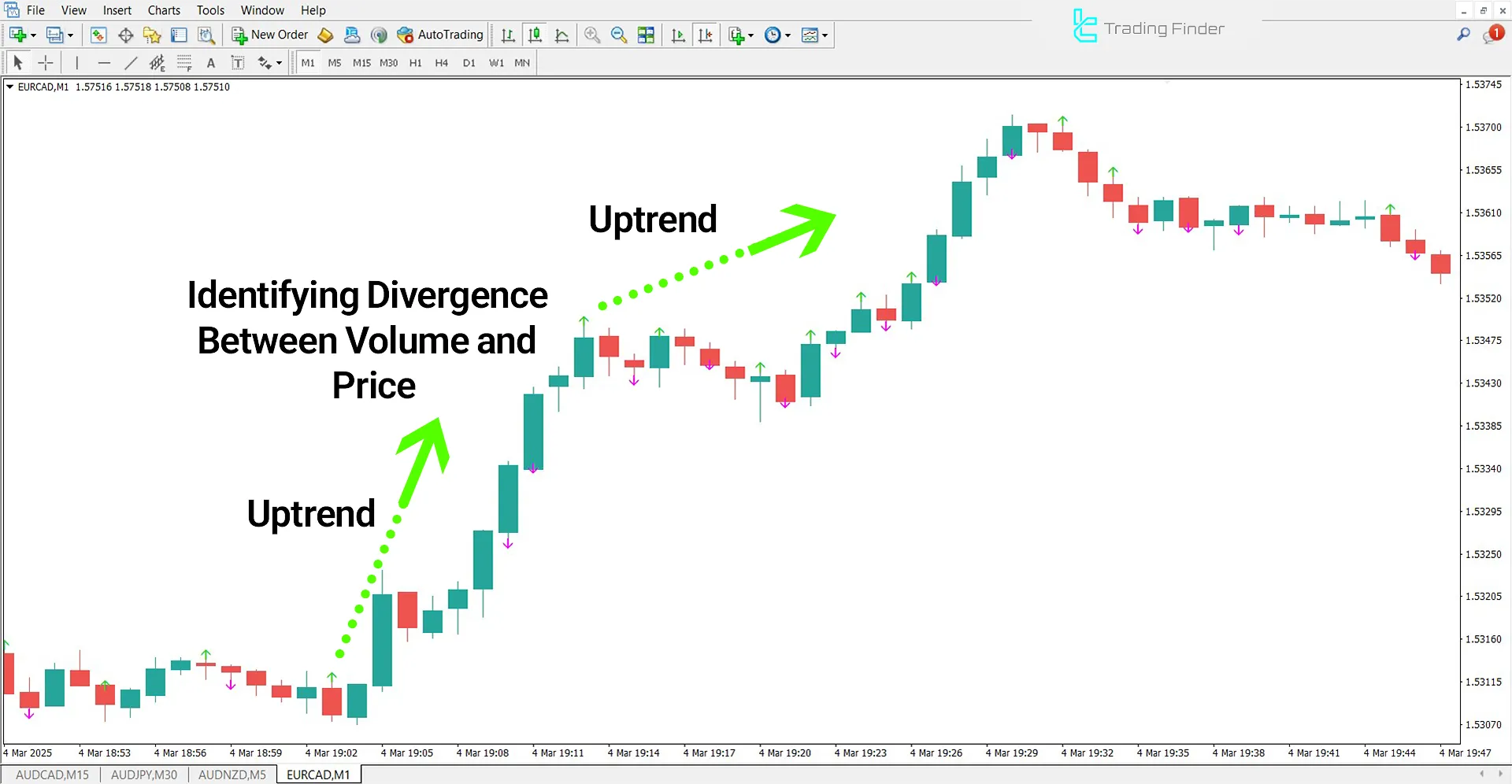 Price Volume Divergence Indicator in an Uptrend