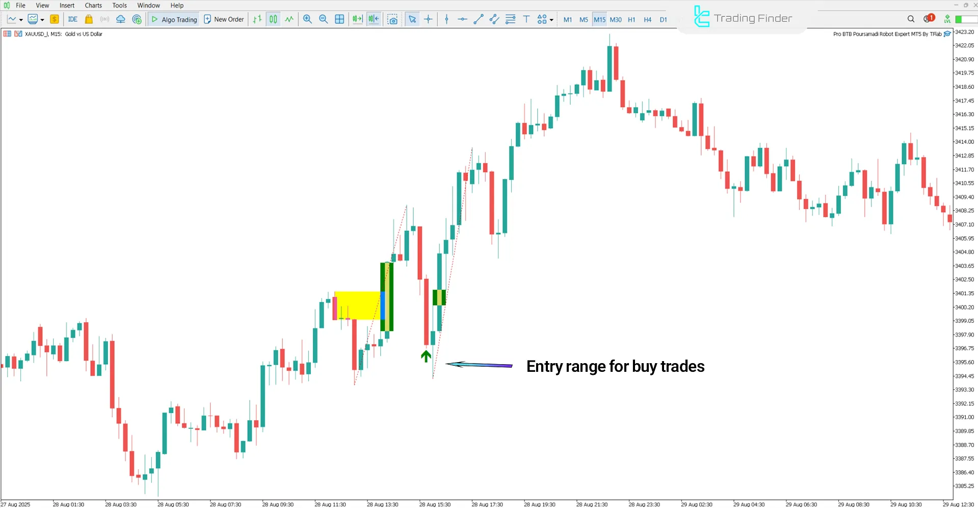 Pro BTB Poursamadi Robot Expert Advisor in bullish trend analysis