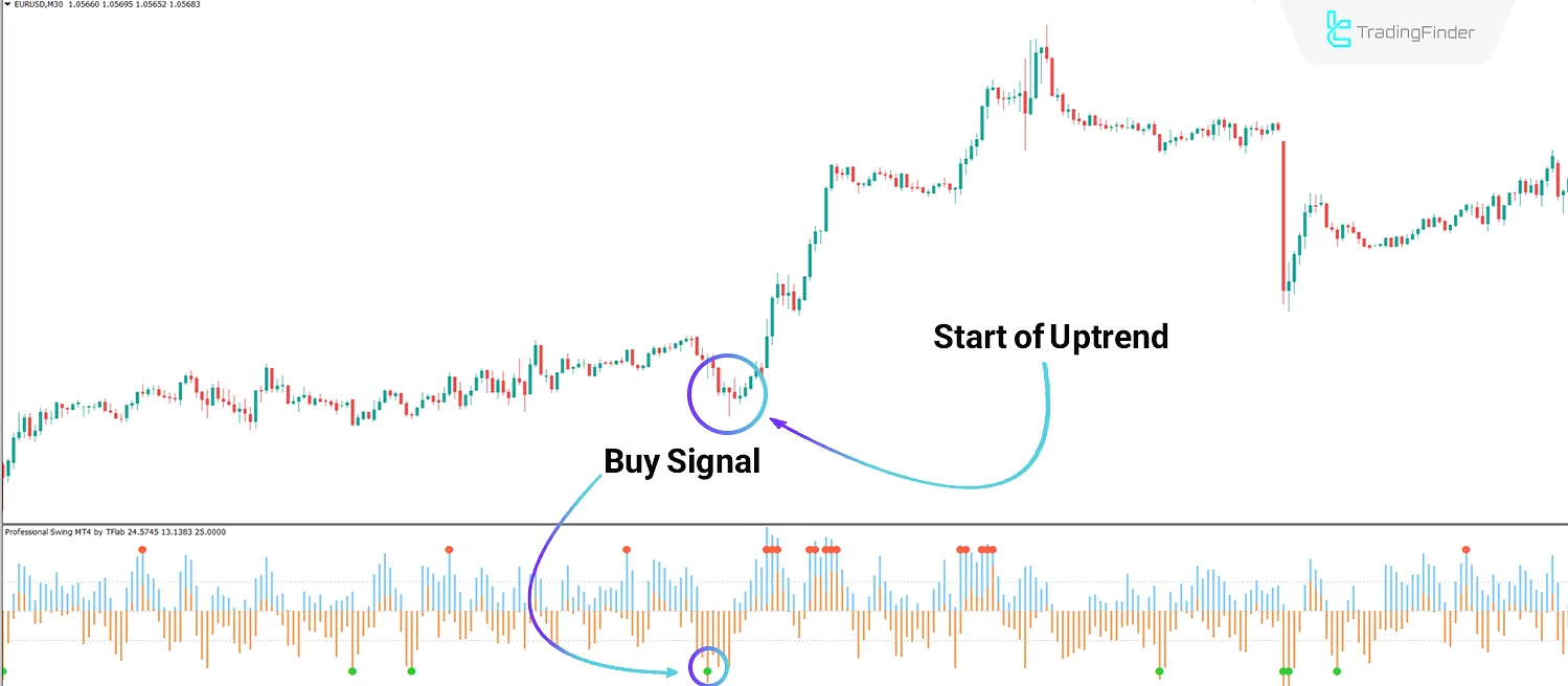 Uptrend Conditions
