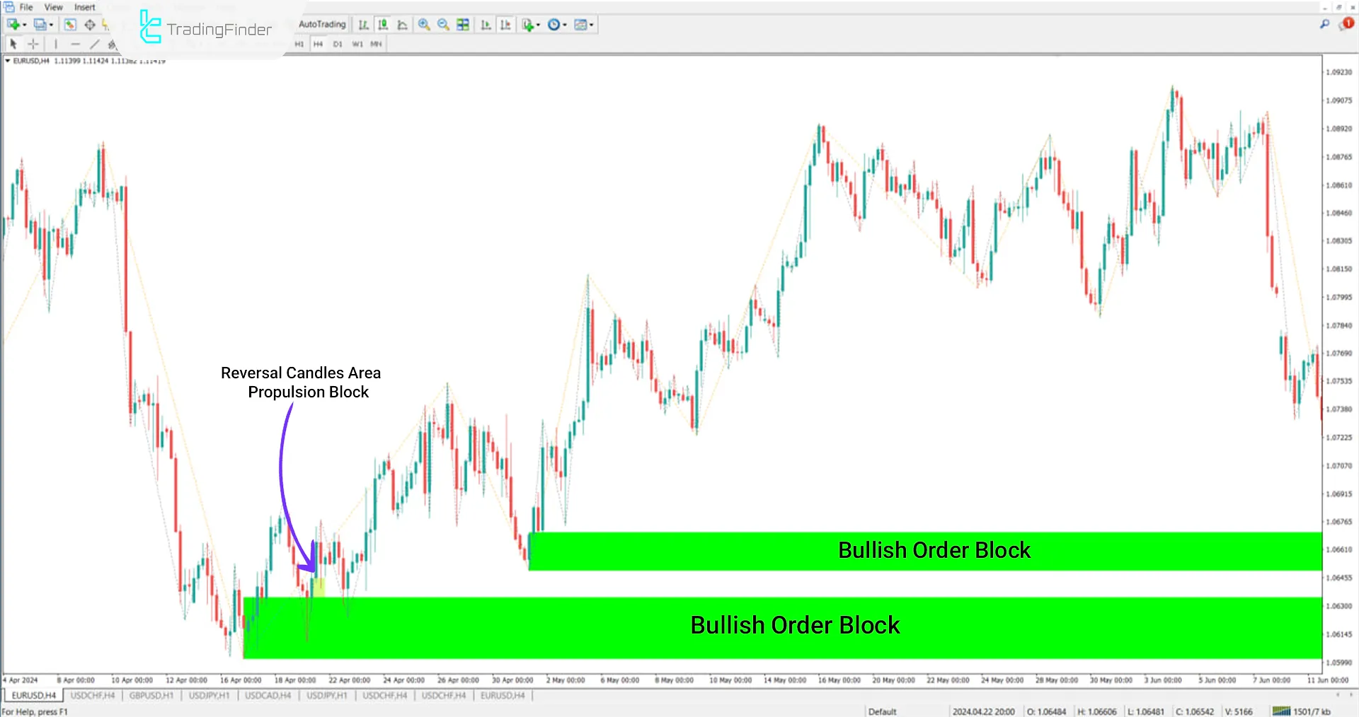 USD/JPY Currency Pair Propulsion Block