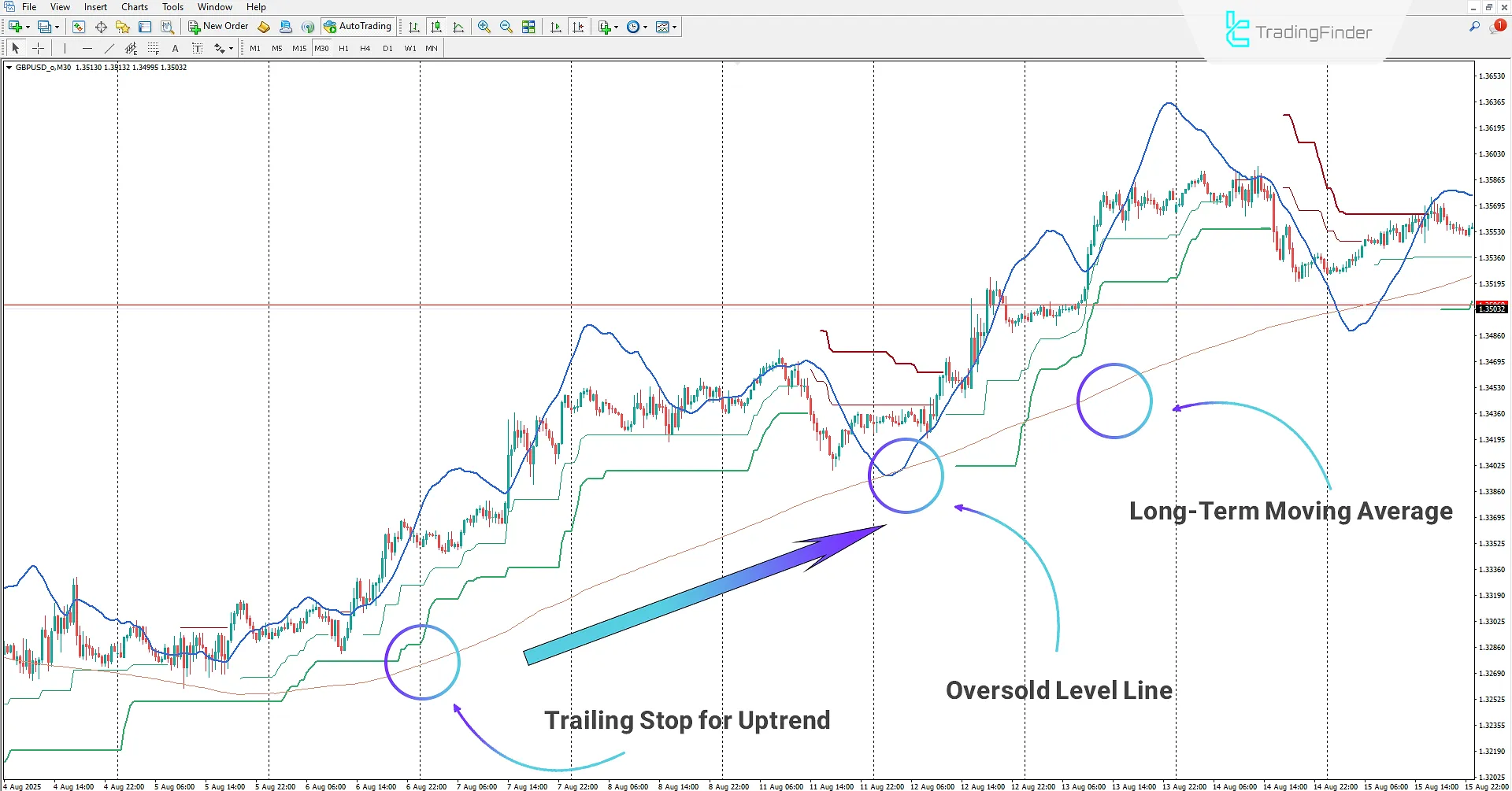 Detecting bullish market trend using the PTS Trend with Magic Entries Indicator