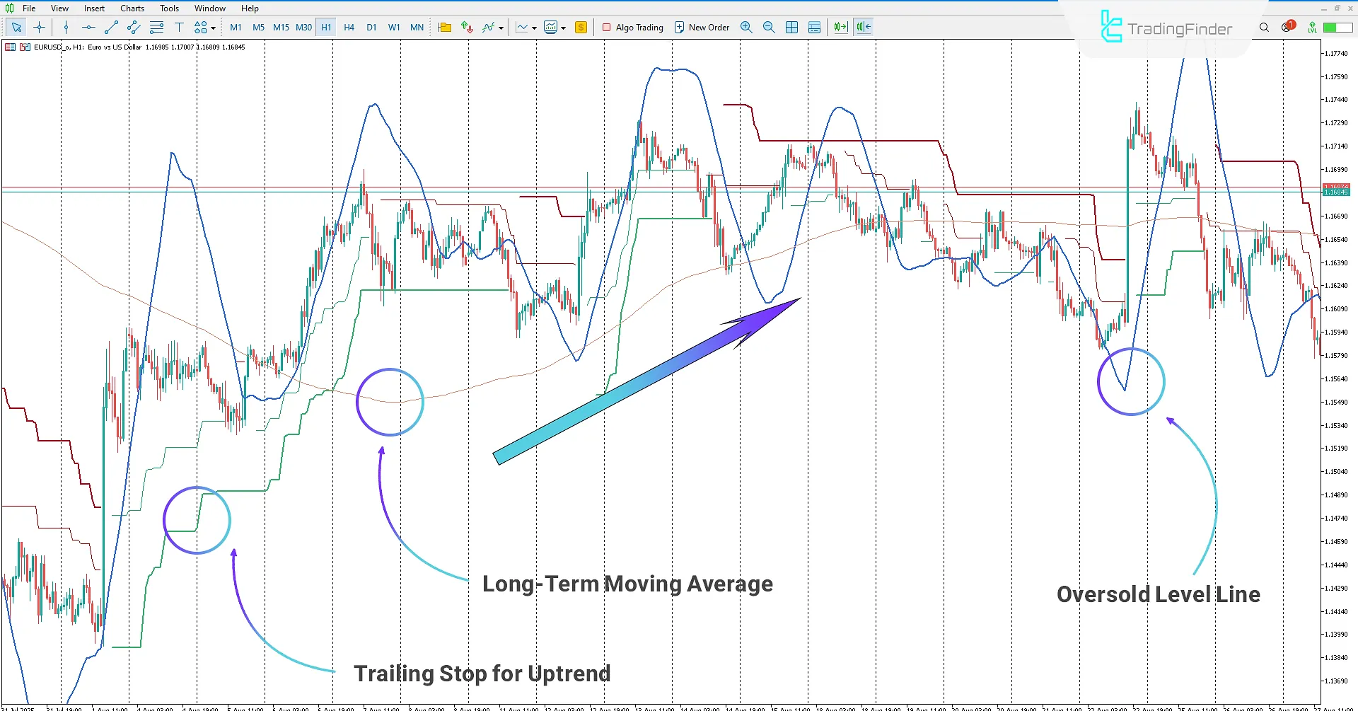 Detecting uptrend direction and oversold zone in the PTS Trend Indicator with Magic Inputs
