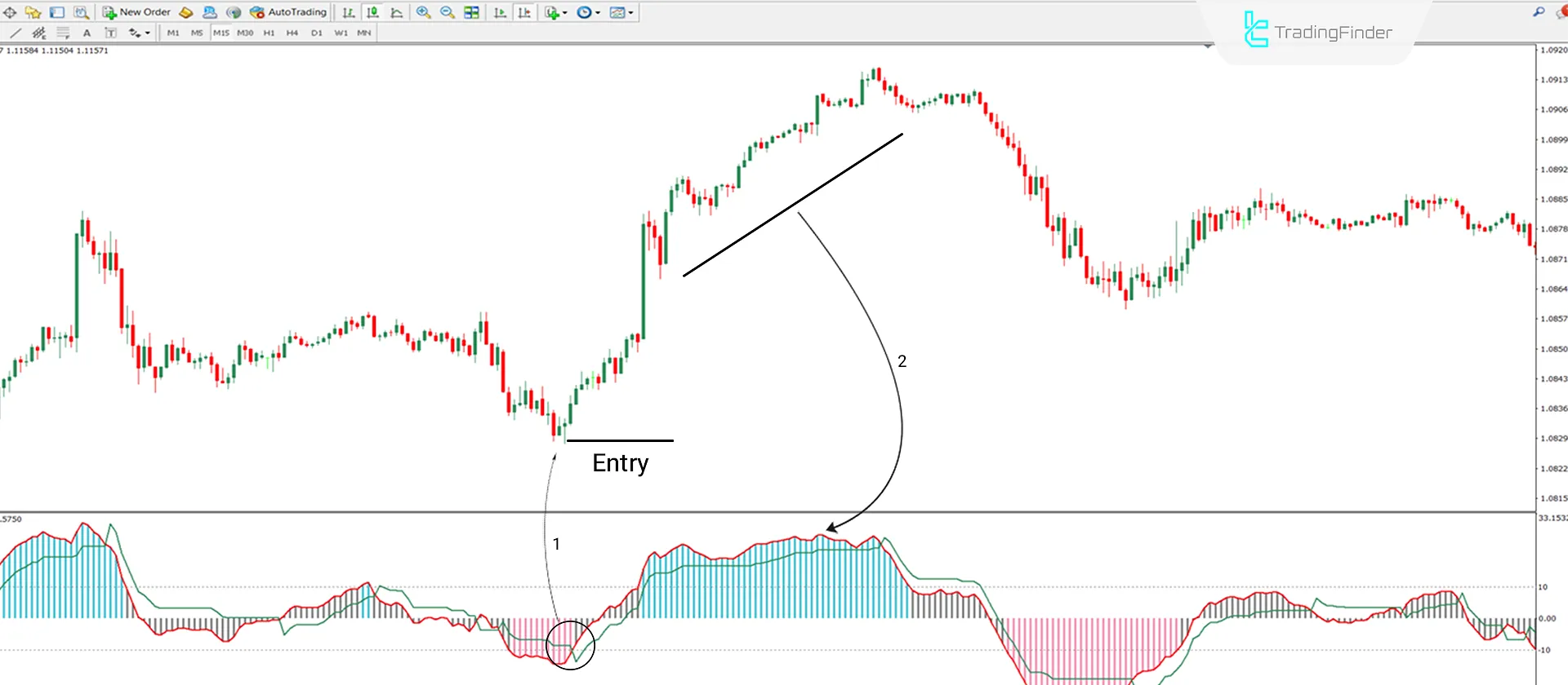 Uptrend Conditions in MT4