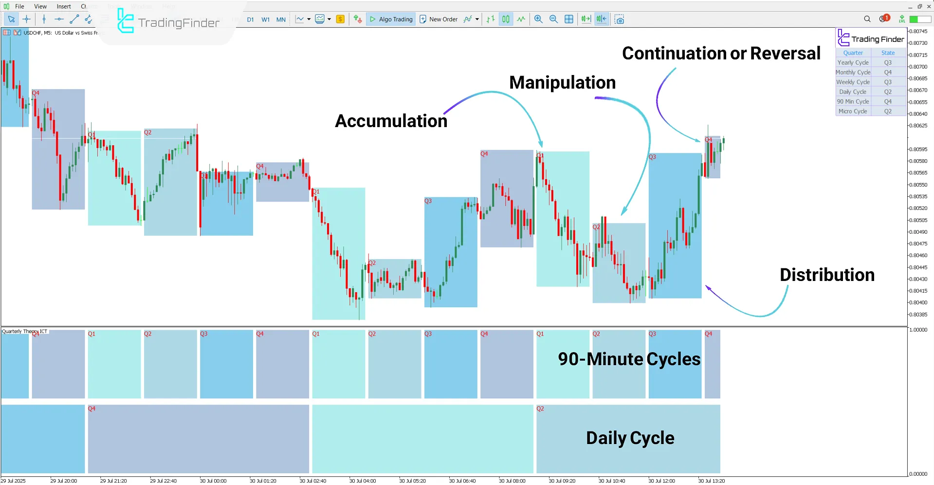 Bullish trend analysis with the Quarterly Theory ICT 01 Indicator