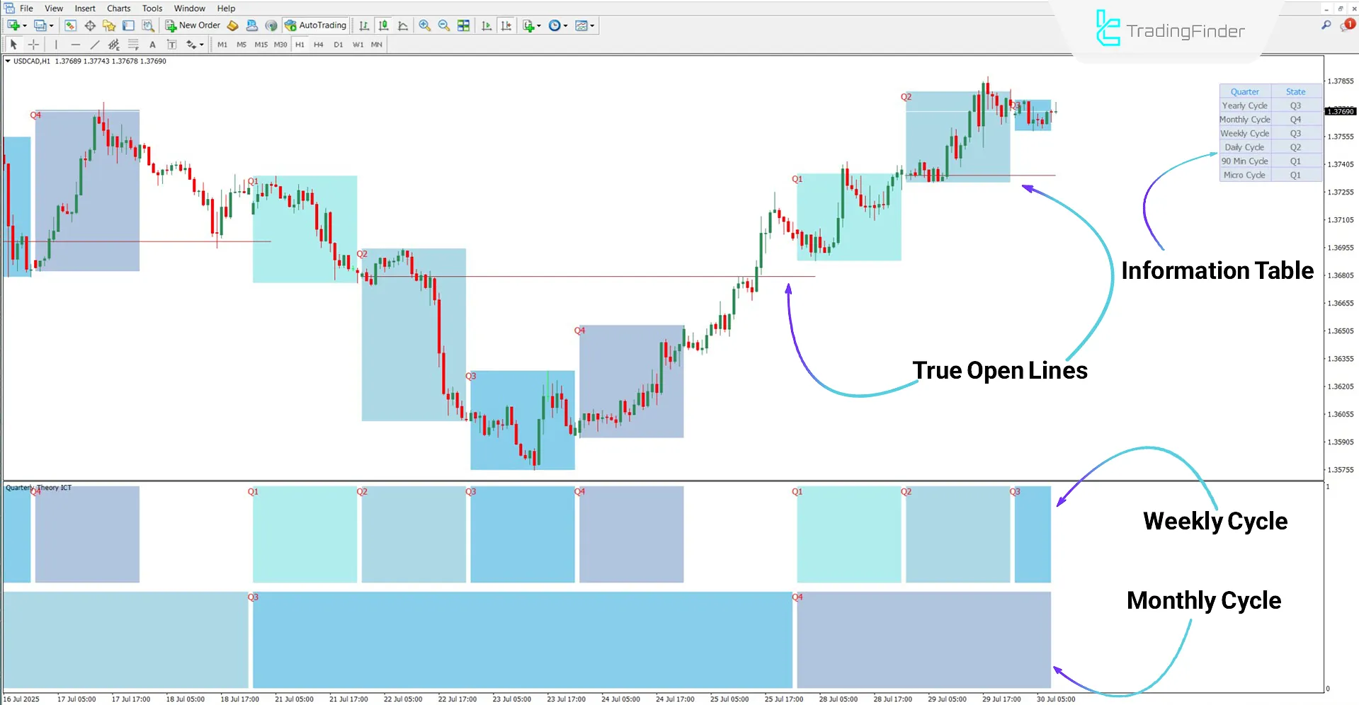 Performance of Quarterly Theory ICT 02 Indicator in an uptrend