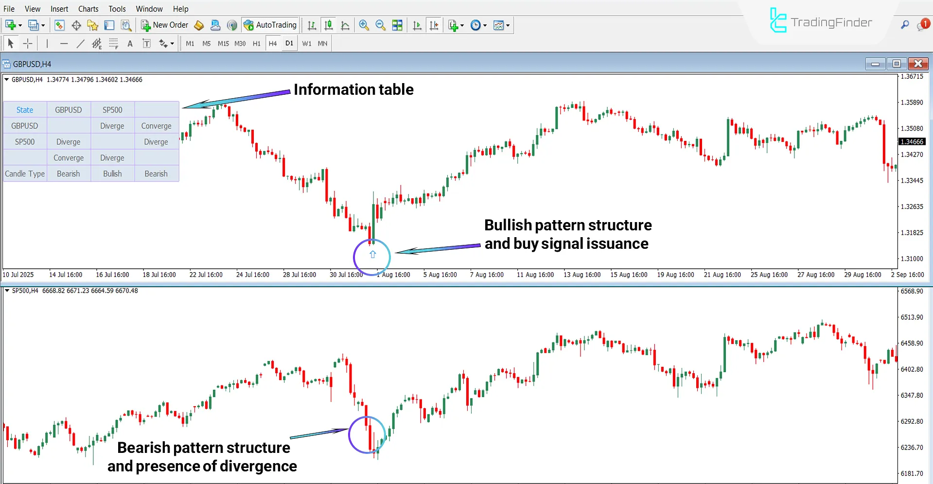 Display of divergence between symbols using the Quarterly Theory ICT 03 Indicator