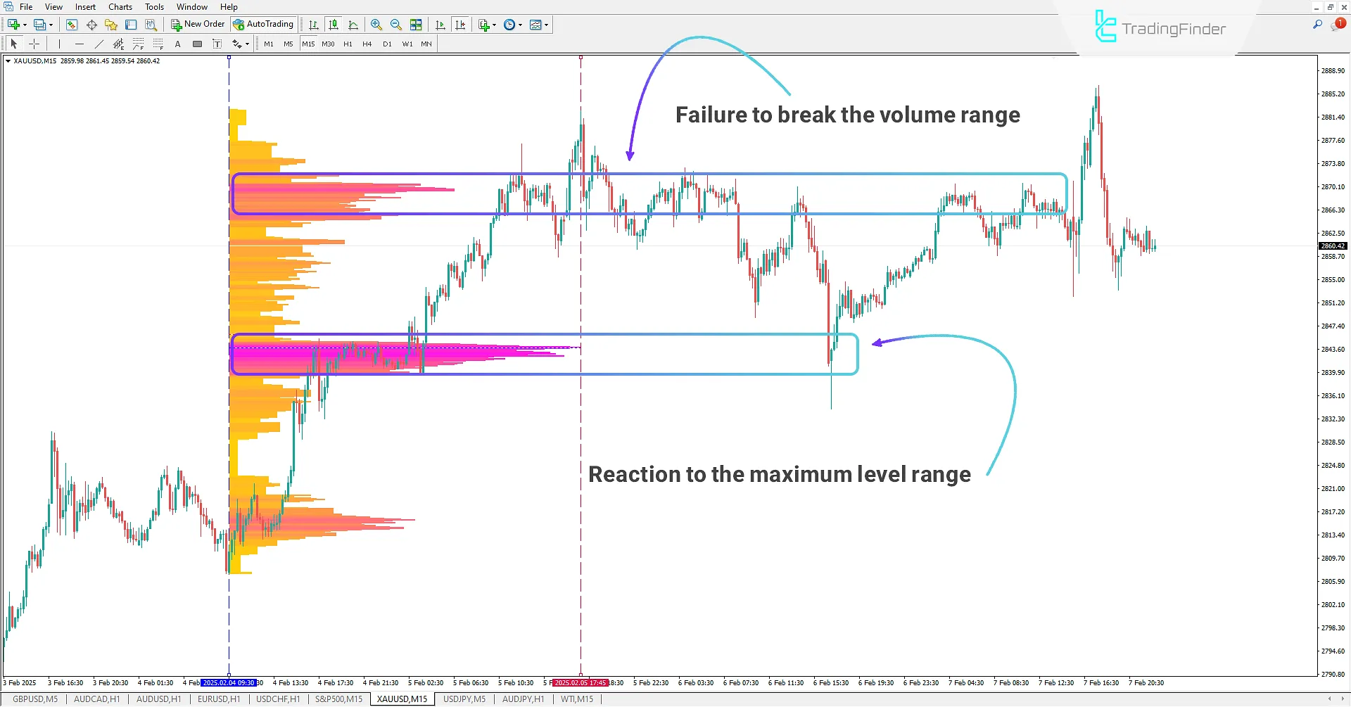 Highest Volume Range