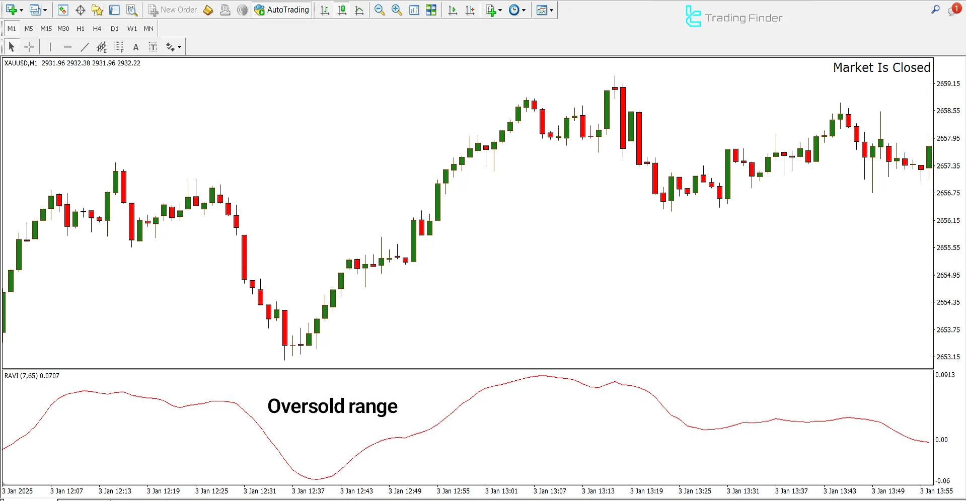 Bullish Trend Conditions in RAVI Indicator Analysis
