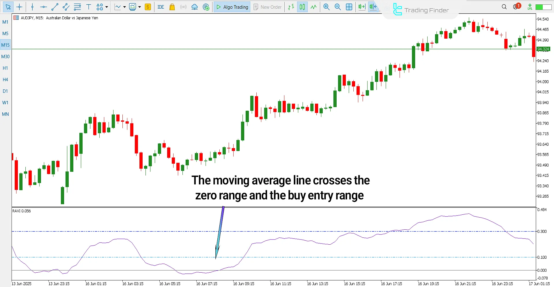 Bullish Trend Setup in RAVI Indicator