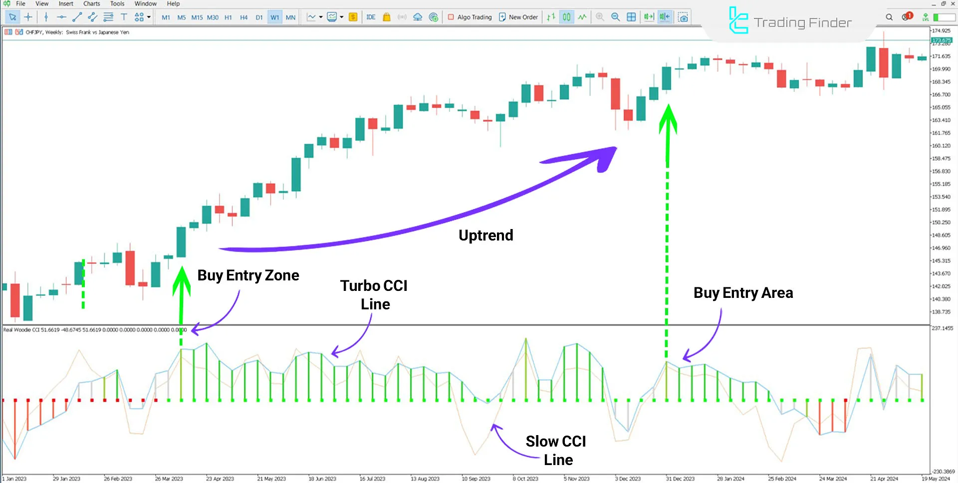 Uptrend in the indicator