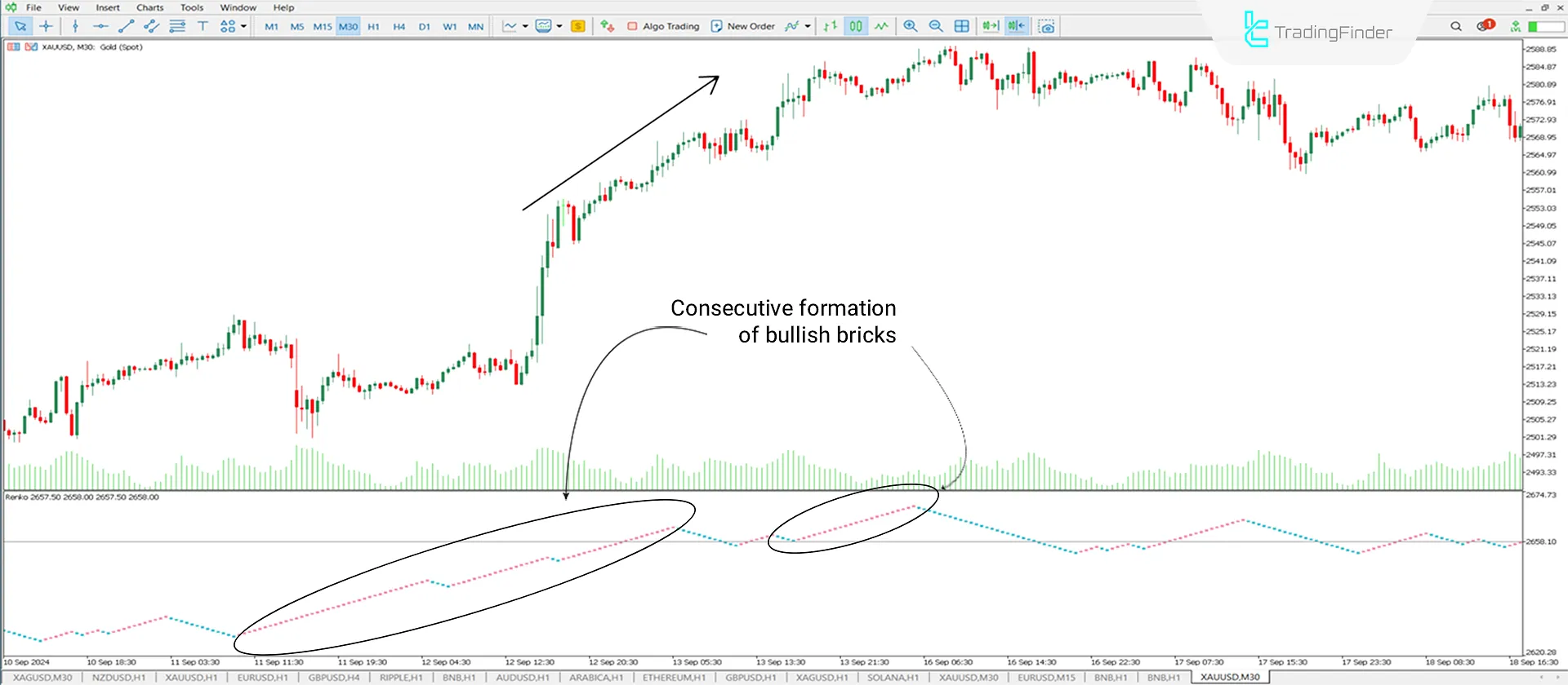 Uptrend Conditions