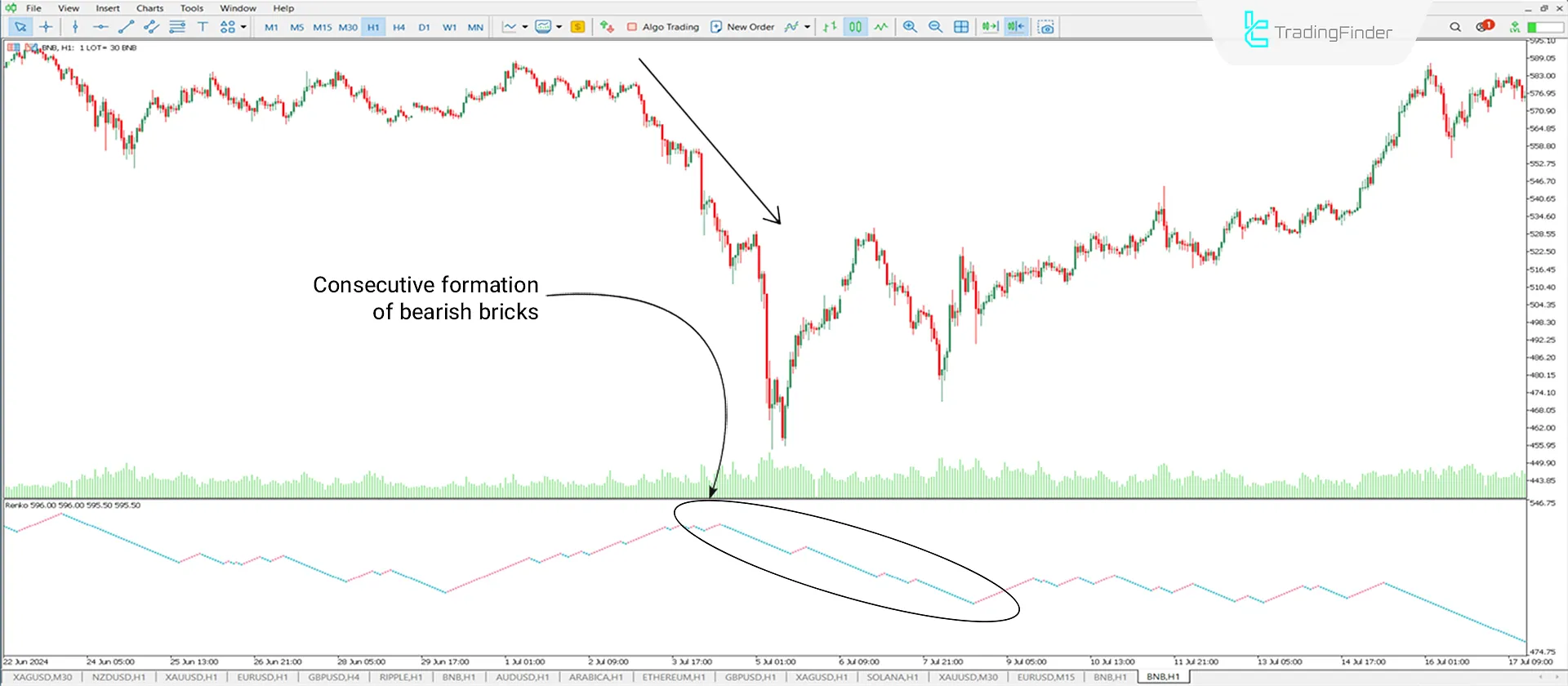 Downtrend Conditions