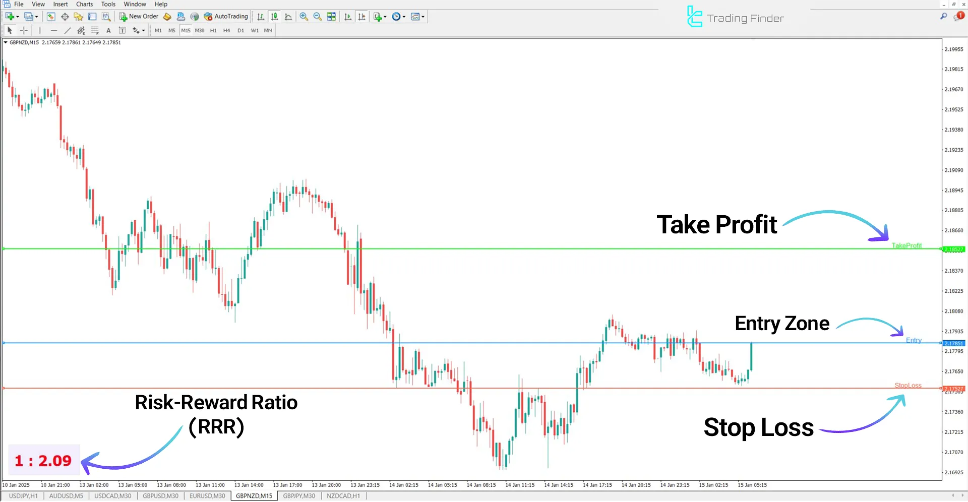 Risk Reward Indicator in an Uptrend