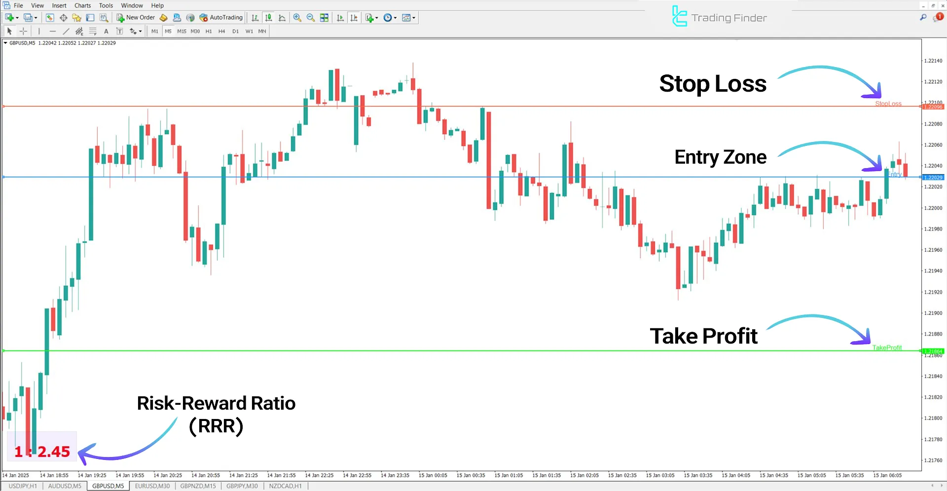 Risk Reward Indicator in a Downtrend