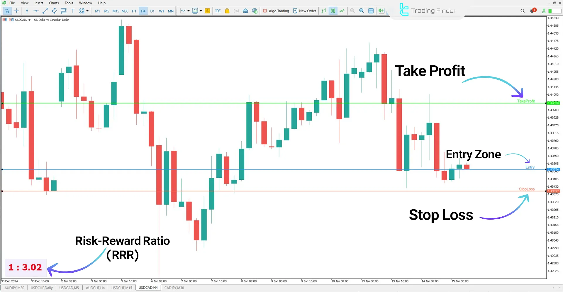 Risk Reward Indicator in an Uptrend