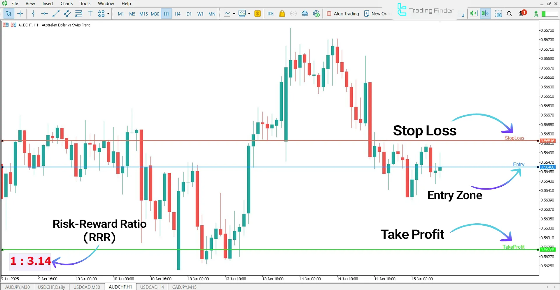 Risk Reward Indicator in a Downtrend