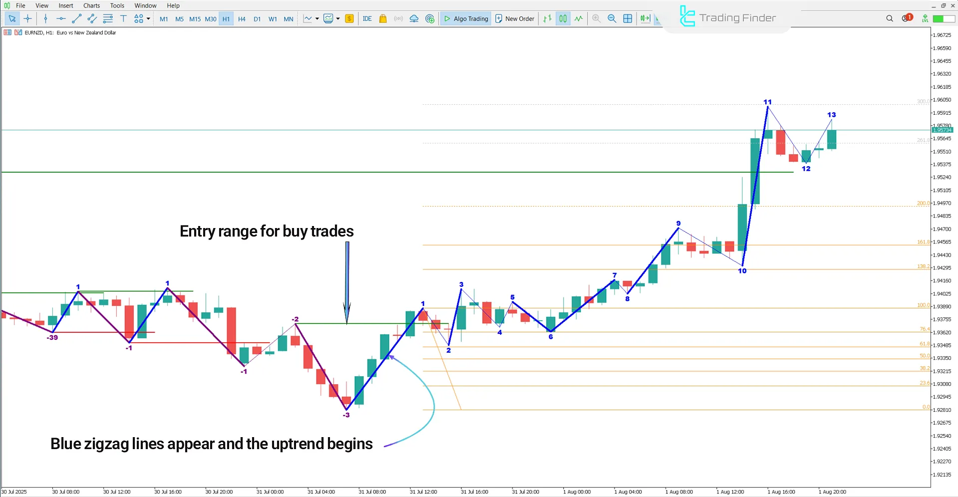 Bullish Trend Conditions in the Road Map V04 Indicator