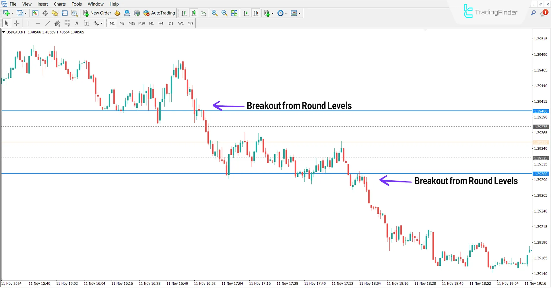 Bearish Trend Conditions