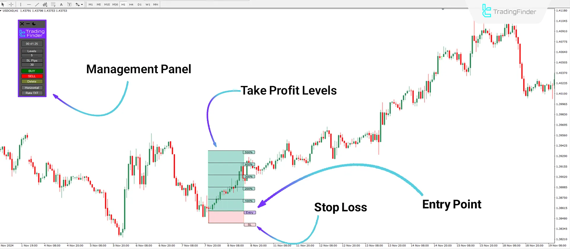 Performance of the Risk Reward Ratio Indicator in an uptrend