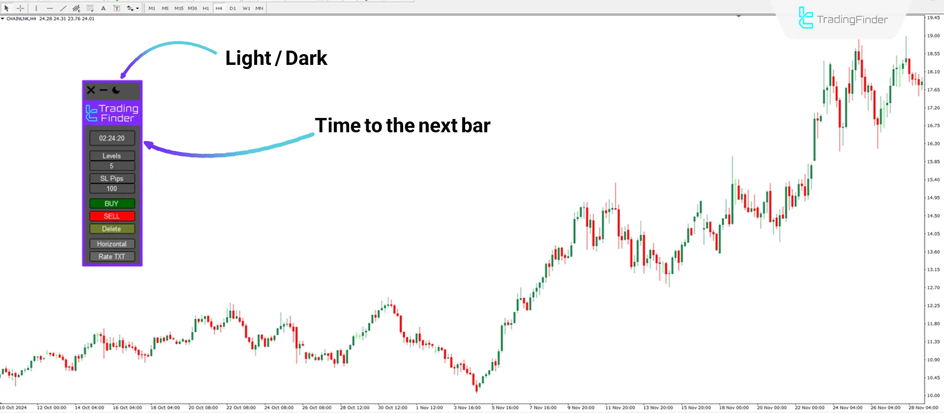 Settings of the Risk Reward Ratio Indicator in MetaTrader 4