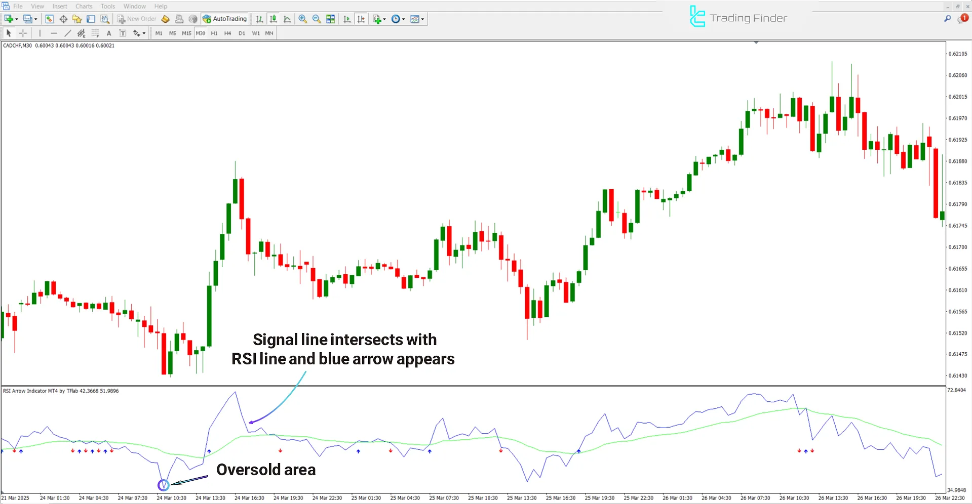 Bullish trend condition in RSI Arrow Indicator