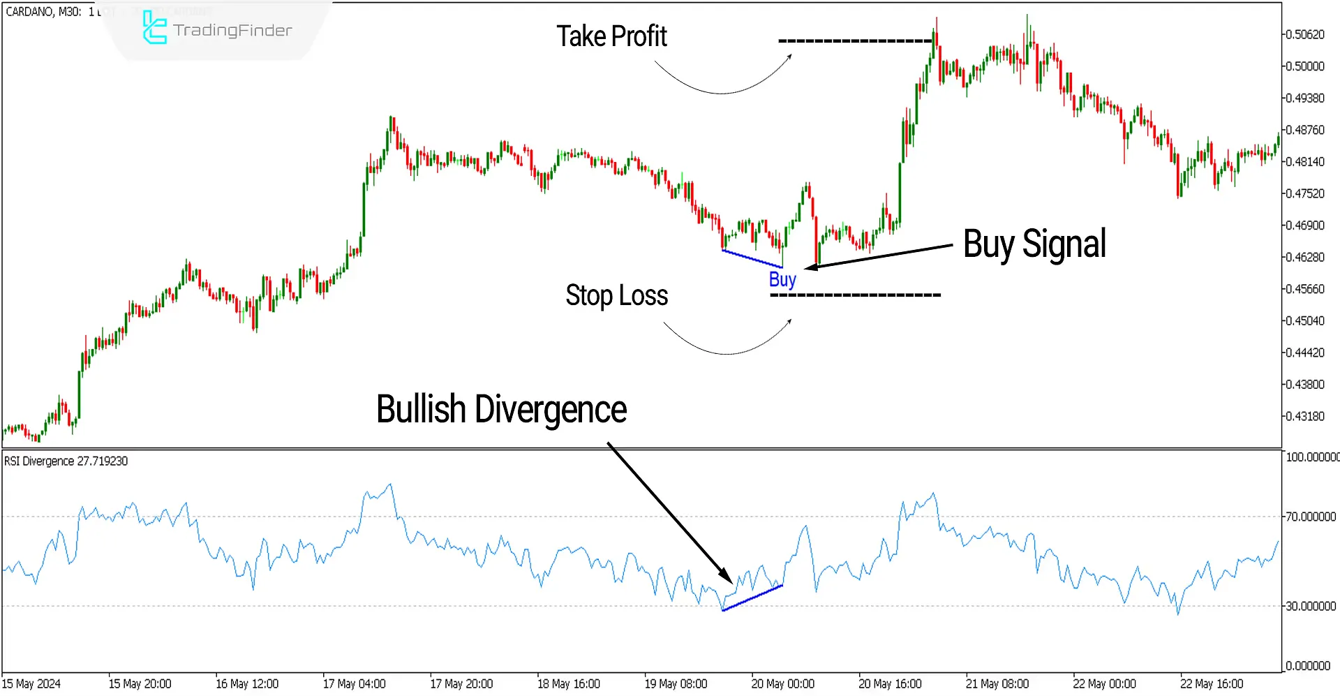 Buy signal