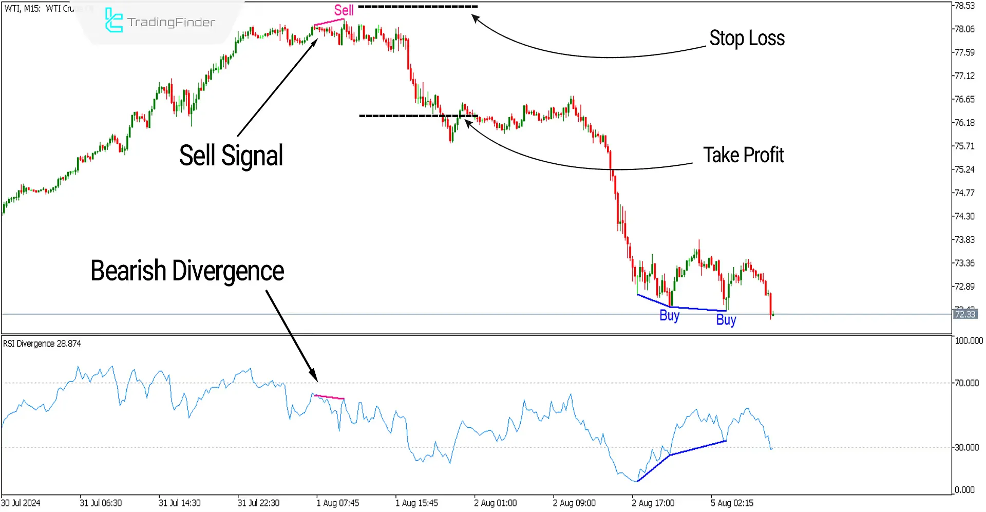 Sell signal