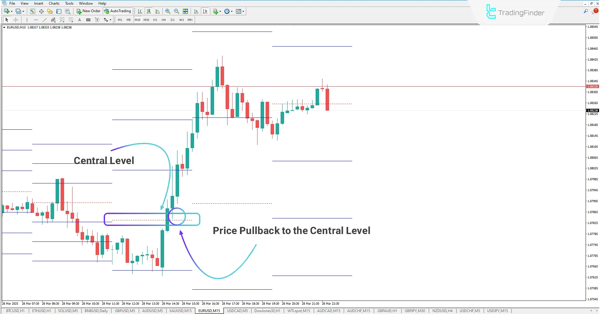 Identifying key levels in an uptrend