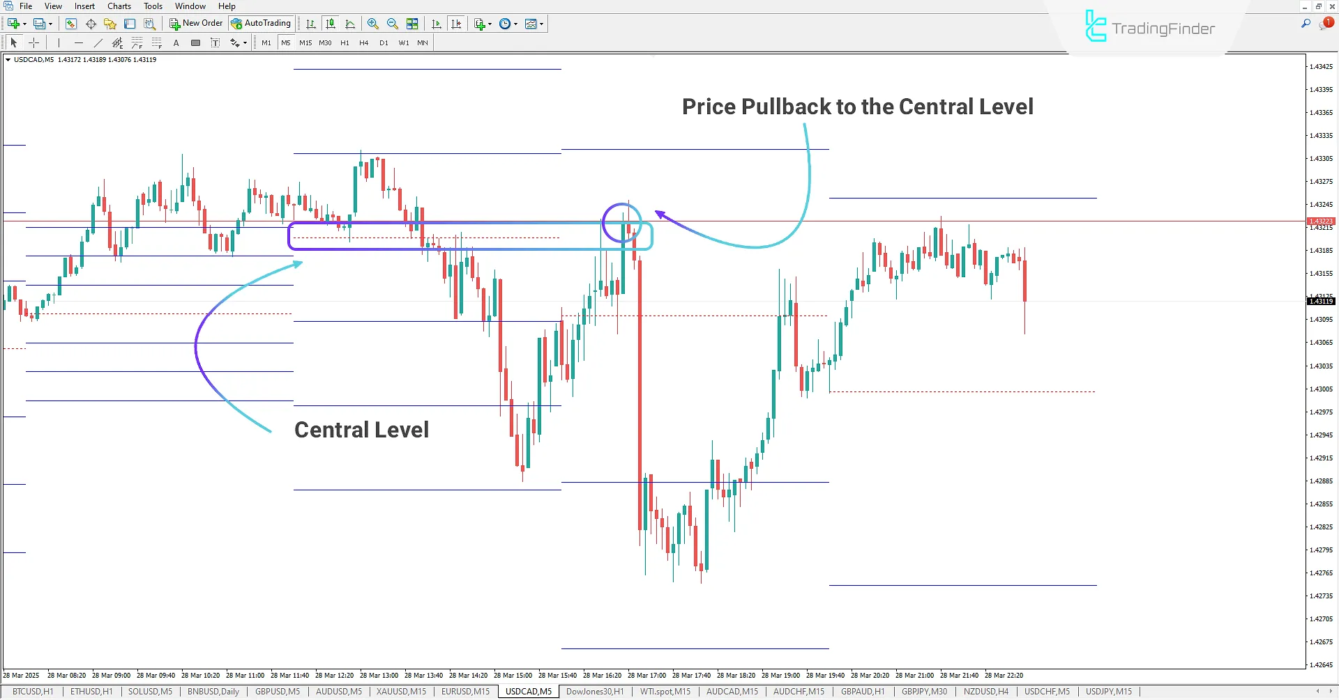 Identifying key levels in a downtrend
