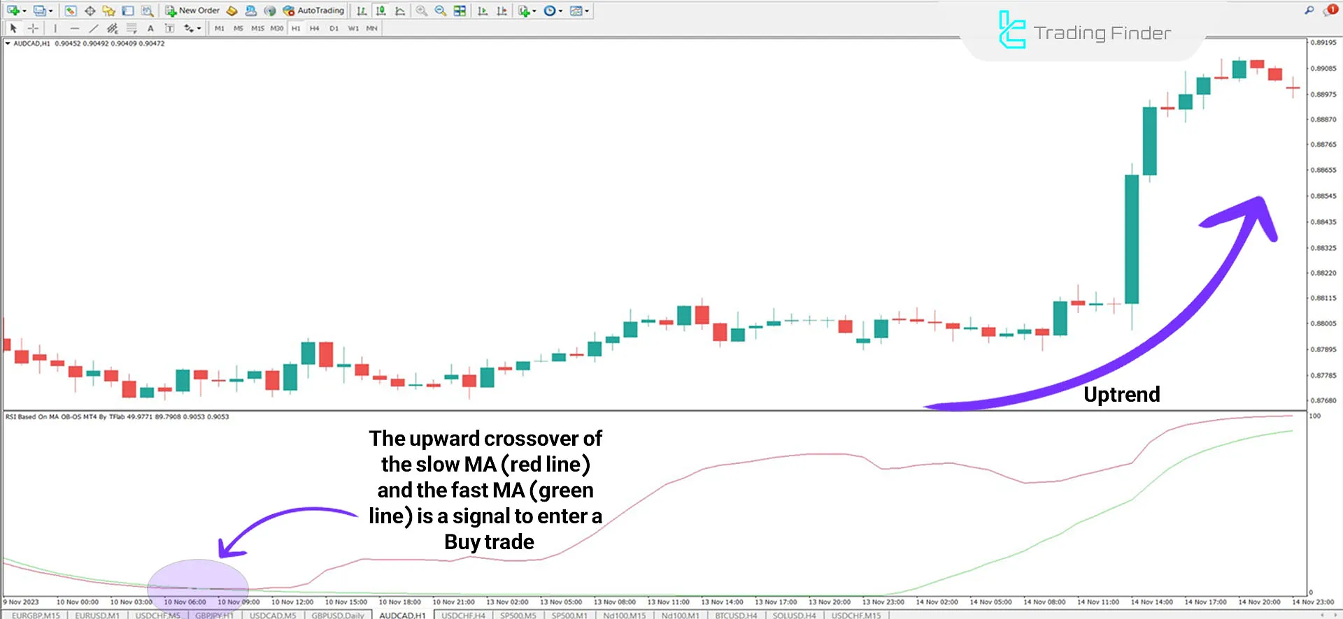 Indicator in an uptrend